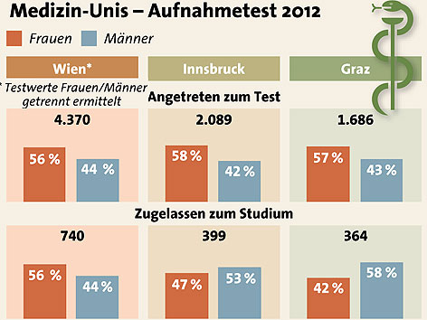 Zahl der zu vergebenden Studienplätze in Wien, Innsbruck und Graz, Bewerber und Zulassungen jeweils mit Anteil Frauen und Männer