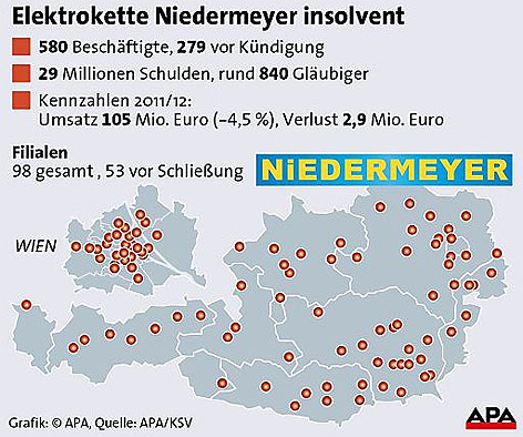 Grafik zu Niedermayer-Insolvenz
