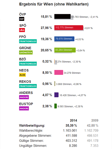 EU-Wahl: Ergebnis ohne Wahlakrten Wien