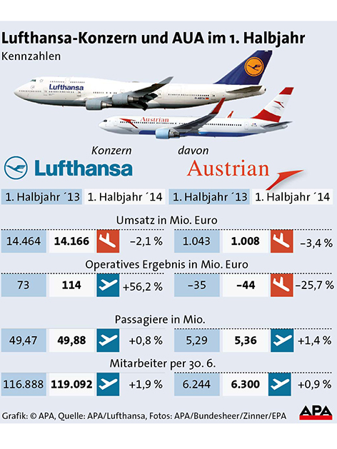 Grafik Lufthansa