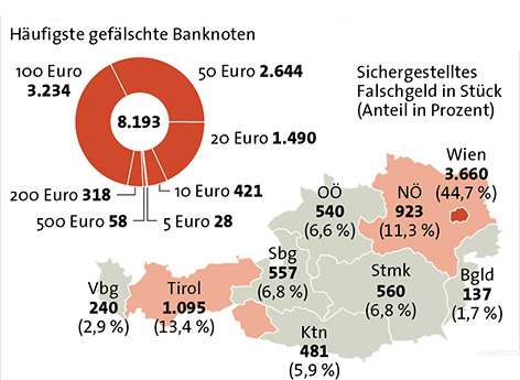Sichergestelltes Falschgeld nach Bundesländern - Österreichkarte; häufigste gefälschte Banknoten