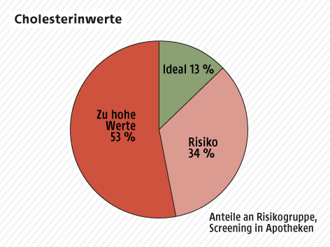 Grafik zu Cholesterin-Werten in Österreich