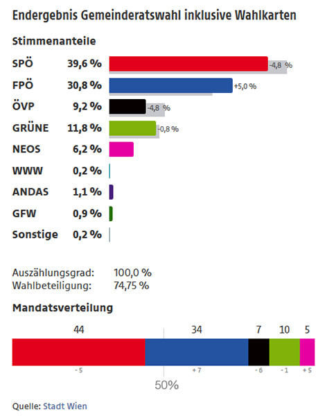 Ergebnis Gemeinderatswahl 2015