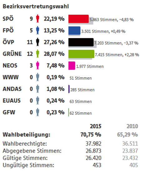 Bezirksvertretungswahl Ergebnisse Währing
