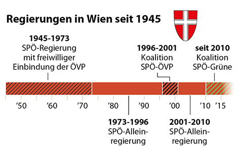 Alleinregierungen und Koalitionen seit 1945 in Wien