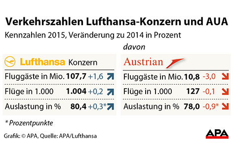 Verkehrszahlen Lufthansa und AUA 2015