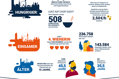 Wien ohne Migration Grafik