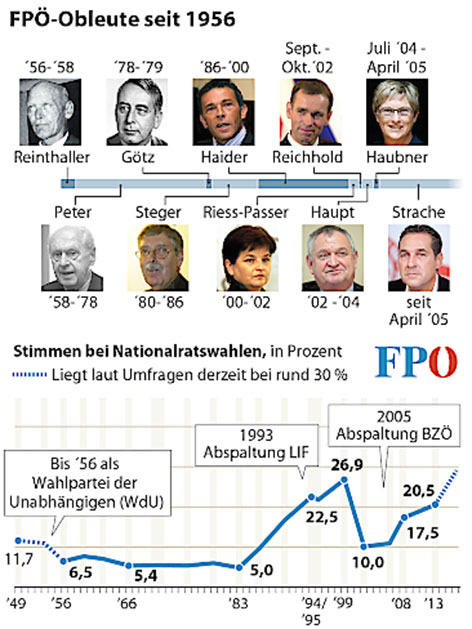 Obleute der FPÖ seit 1956