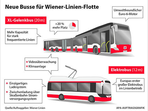 20-Meter-Busse