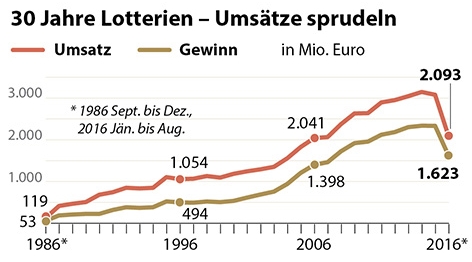 Grafik Umsätze Lotterien
