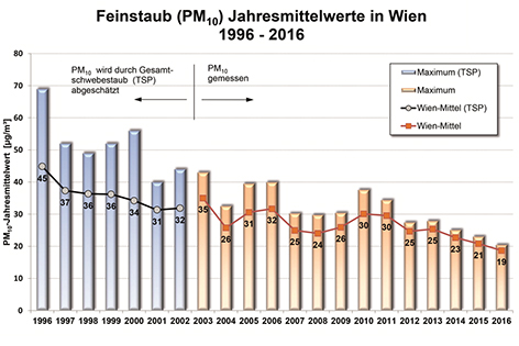 Feinstaub Jahresmittelwerte in Wien 1996 - 2016