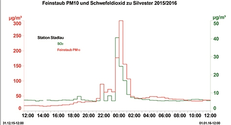 Feinstaub und Schwefeldioxid zu Silvester 2015/2016 in Wien