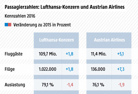 Grafik über die Passagierzahlen, Zahl der Flüge und Auslastung von Lufthansa und AUA