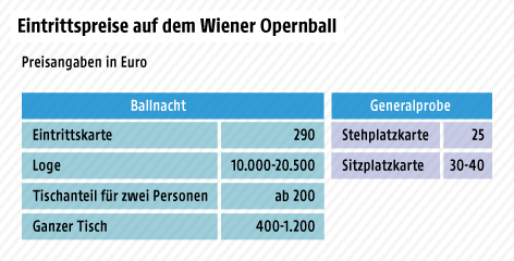 Grafik zum Opernball