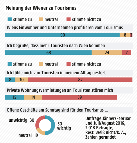 Eine Grafik zeigt die Meinung der Wiener zum Thema Tourismus