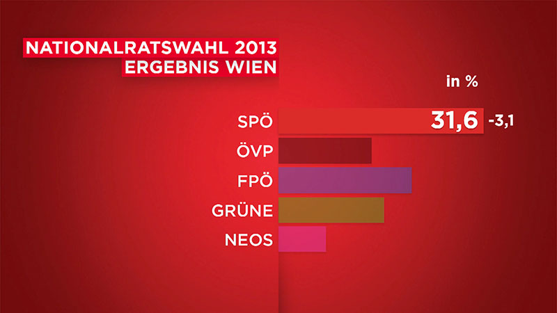 Wahlserie SPÖ