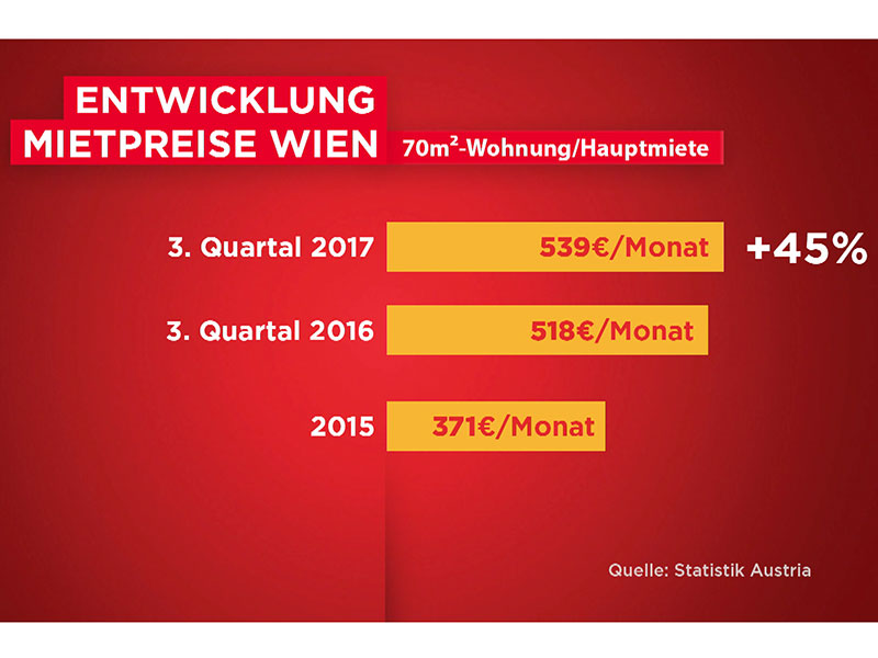 Grafik zur Entwicklung der Mietpreise in Wien