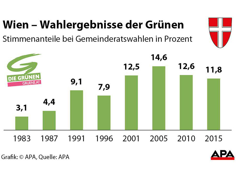 Grafik Ergebnisse Grüne Wien