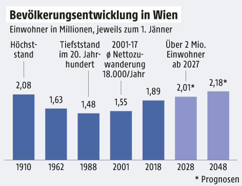 Grafik zur Bevölkerungsentwicklung in Wien