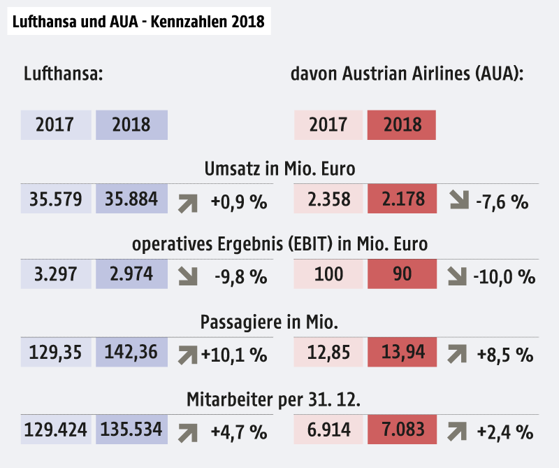 Eine Grafik zeigt die Kennzahlen 2018 des Airline-Konzerns Lufthansa und der AUA